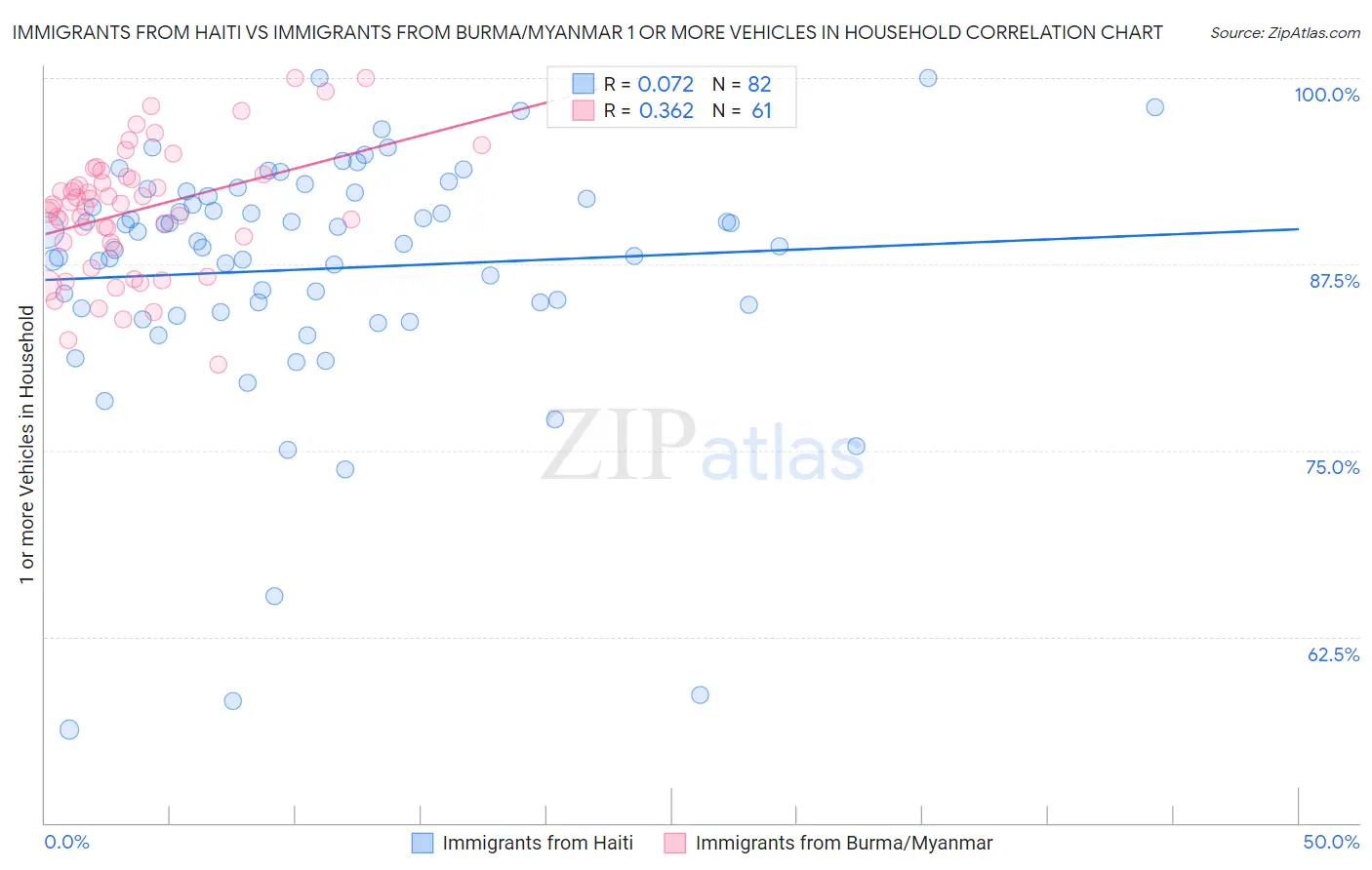 Immigrants from Haiti vs Immigrants from Burma/Myanmar 1 or more Vehicles in Household