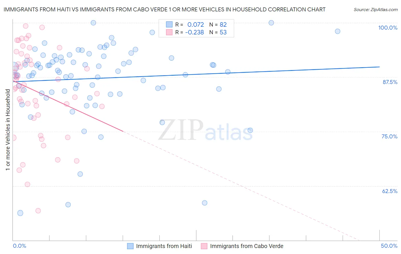 Immigrants from Haiti vs Immigrants from Cabo Verde 1 or more Vehicles in Household
