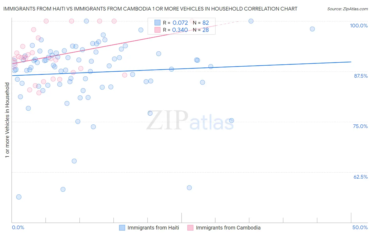 Immigrants from Haiti vs Immigrants from Cambodia 1 or more Vehicles in Household