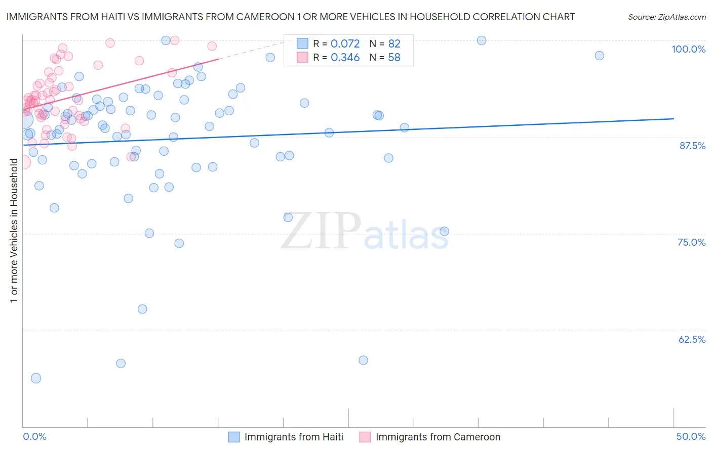Immigrants from Haiti vs Immigrants from Cameroon 1 or more Vehicles in Household