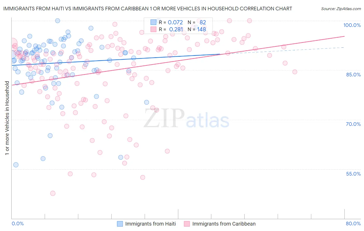 Immigrants from Haiti vs Immigrants from Caribbean 1 or more Vehicles in Household