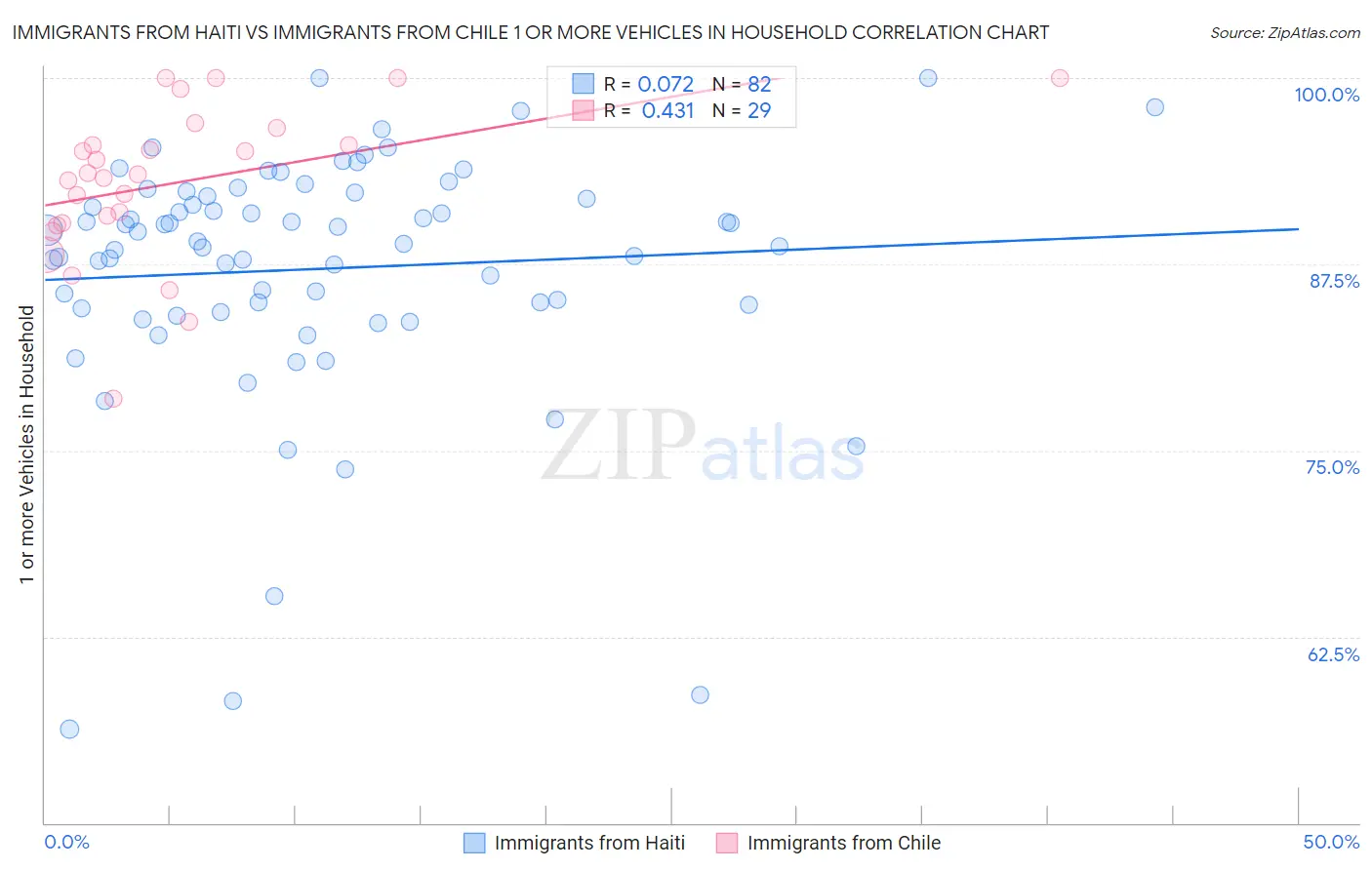 Immigrants from Haiti vs Immigrants from Chile 1 or more Vehicles in Household