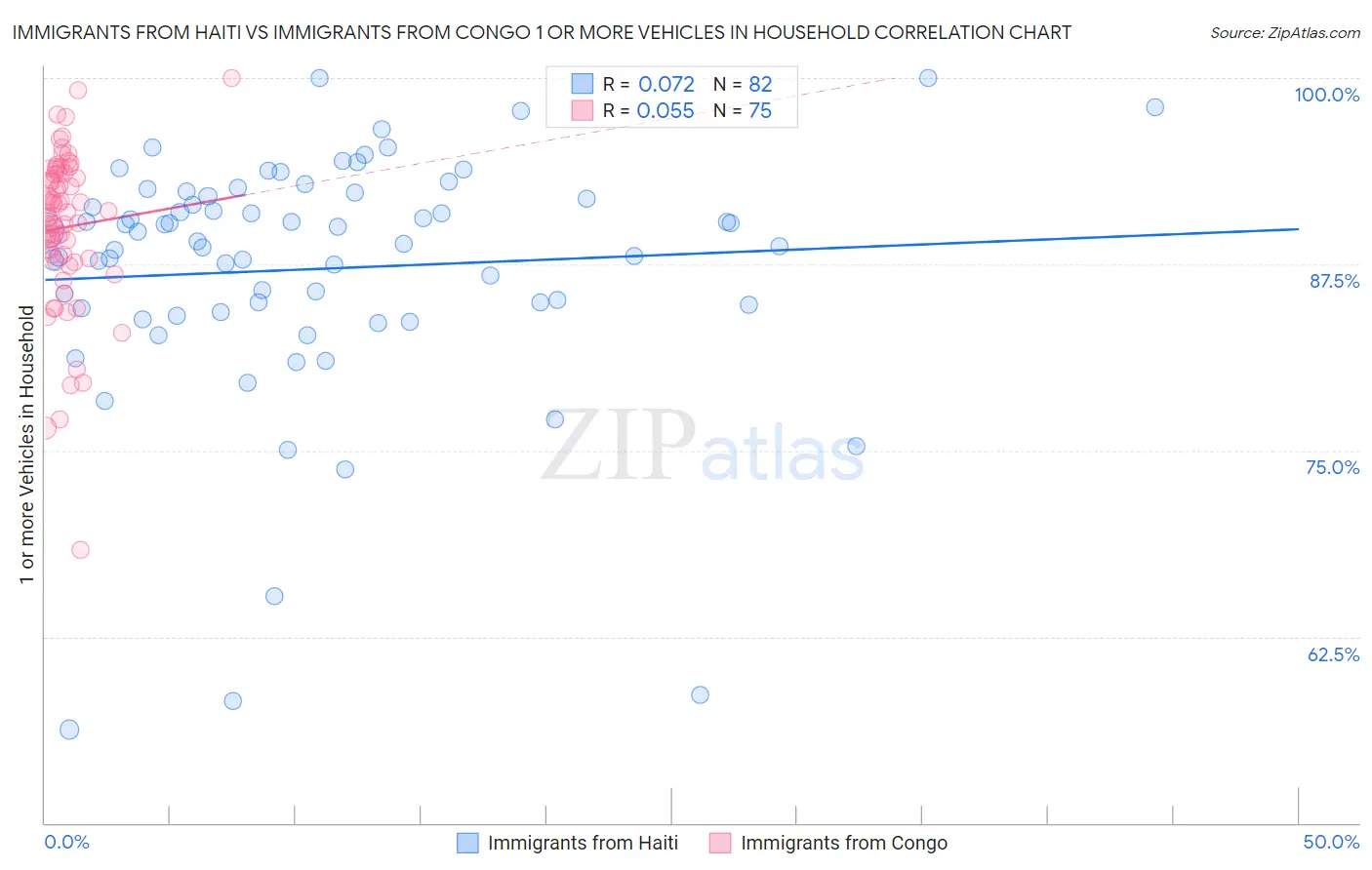 Immigrants from Haiti vs Immigrants from Congo 1 or more Vehicles in Household