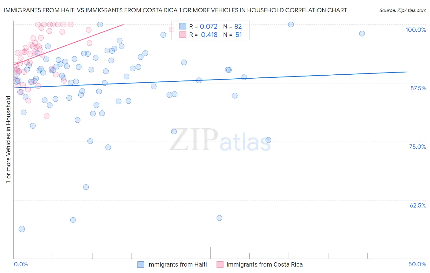Immigrants from Haiti vs Immigrants from Costa Rica 1 or more Vehicles in Household