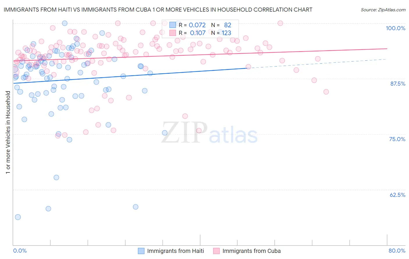 Immigrants from Haiti vs Immigrants from Cuba 1 or more Vehicles in Household