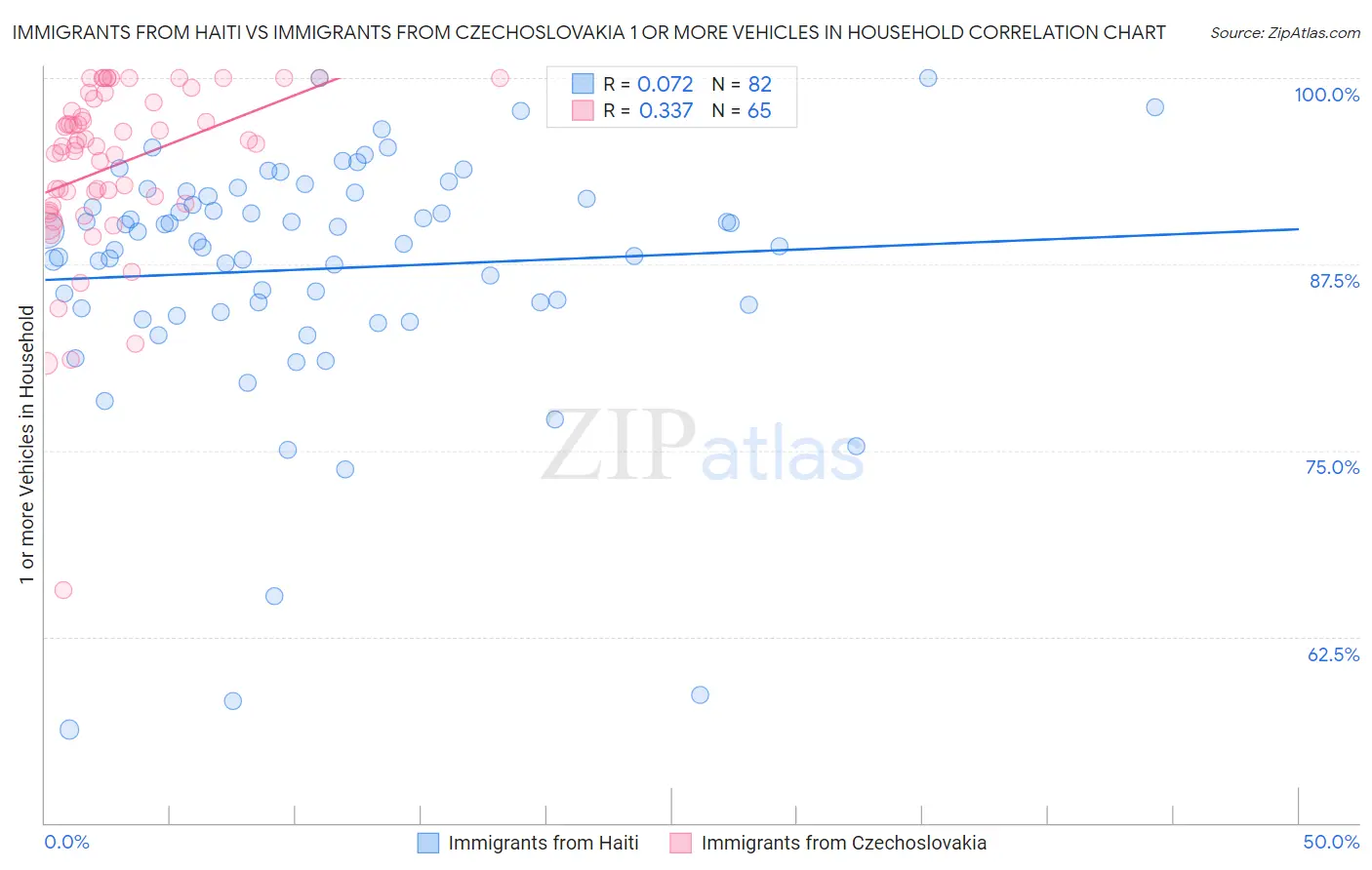 Immigrants from Haiti vs Immigrants from Czechoslovakia 1 or more Vehicles in Household