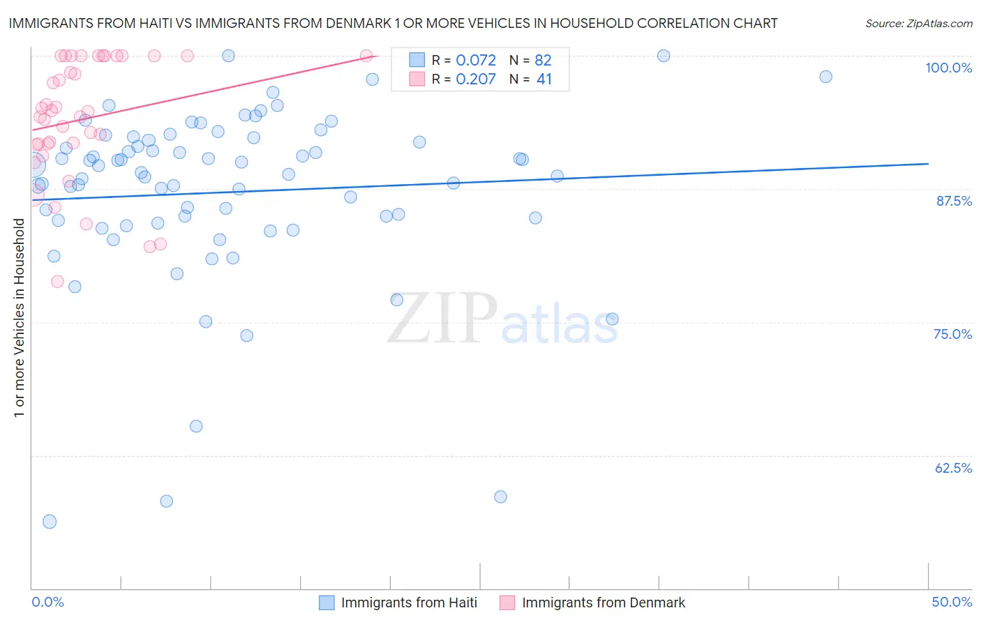 Immigrants from Haiti vs Immigrants from Denmark 1 or more Vehicles in Household