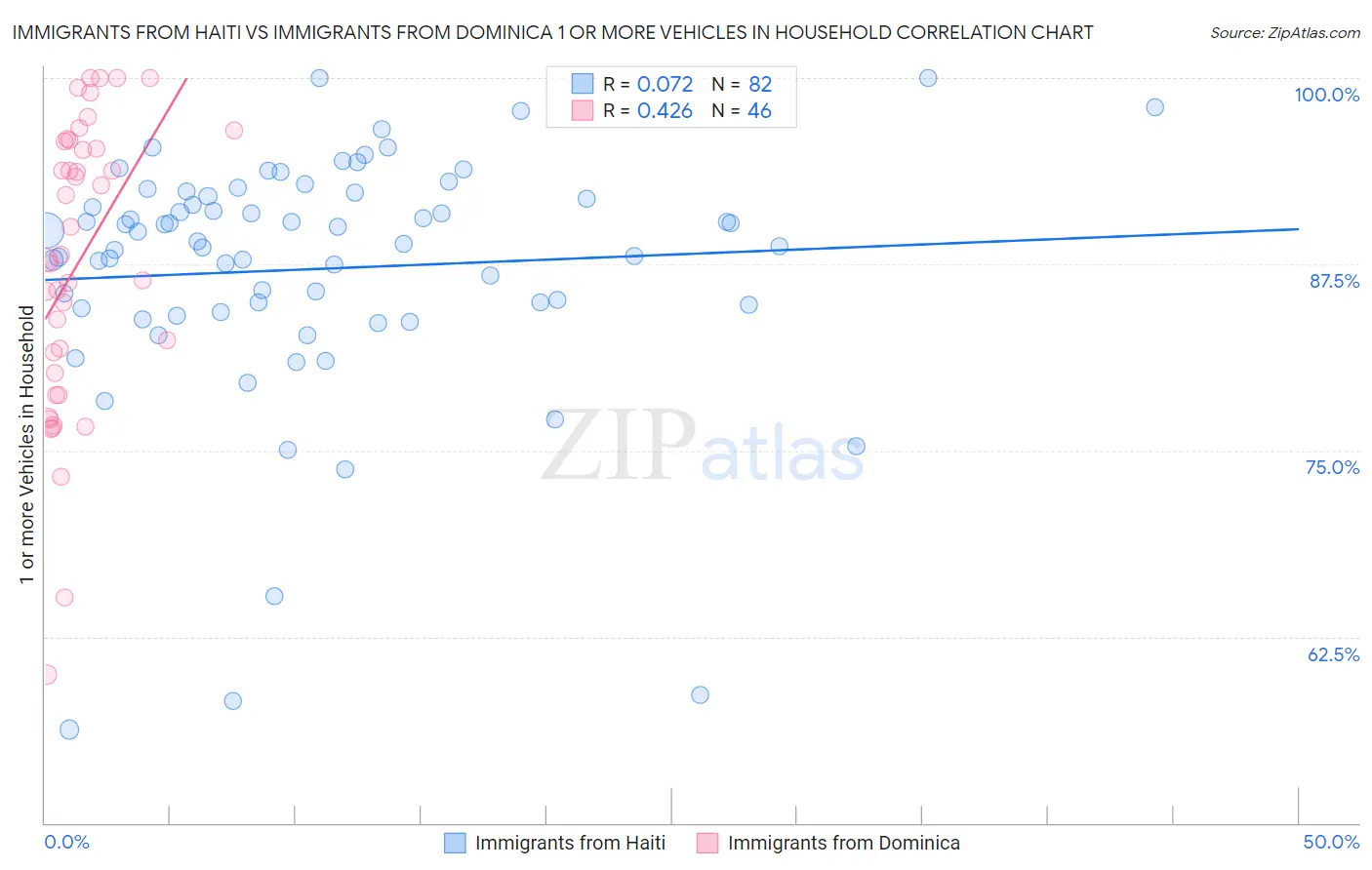 Immigrants from Haiti vs Immigrants from Dominica 1 or more Vehicles in Household