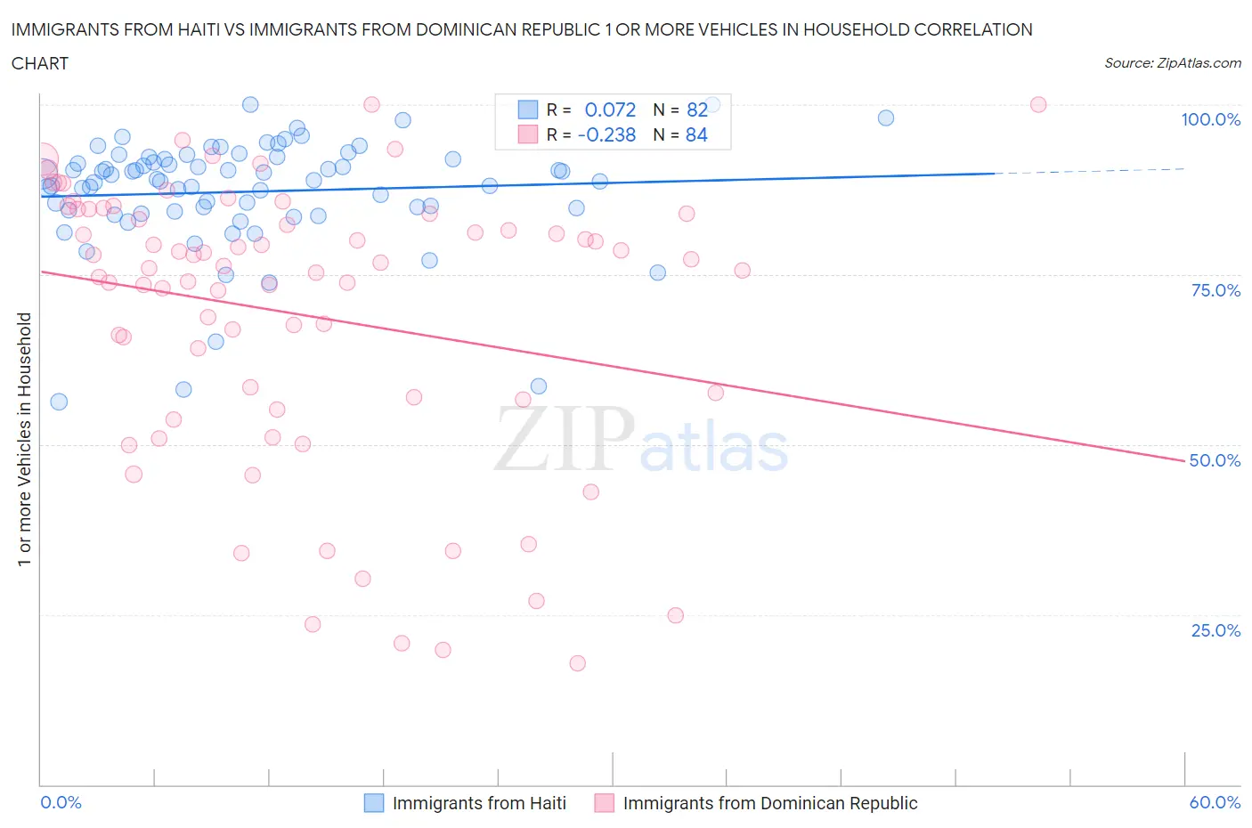 Immigrants from Haiti vs Immigrants from Dominican Republic 1 or more Vehicles in Household
