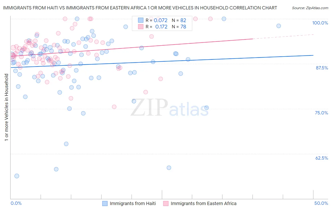 Immigrants from Haiti vs Immigrants from Eastern Africa 1 or more Vehicles in Household