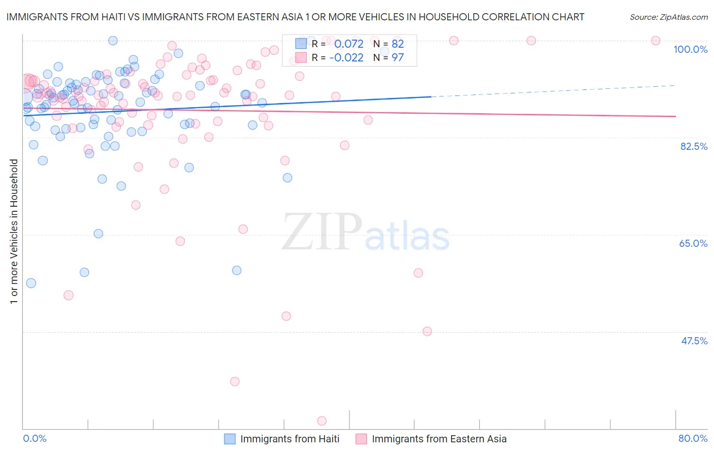 Immigrants from Haiti vs Immigrants from Eastern Asia 1 or more Vehicles in Household