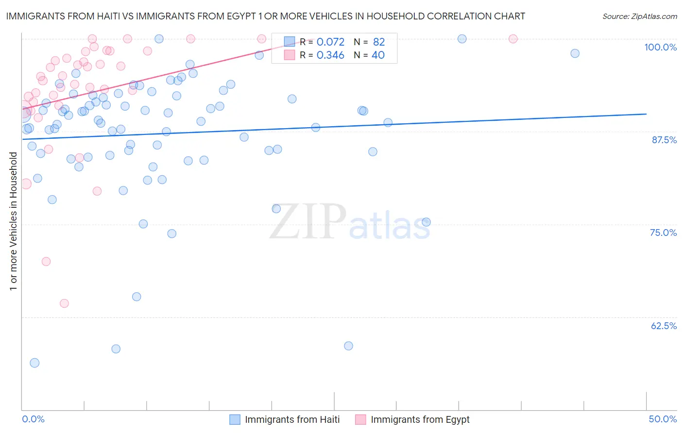Immigrants from Haiti vs Immigrants from Egypt 1 or more Vehicles in Household