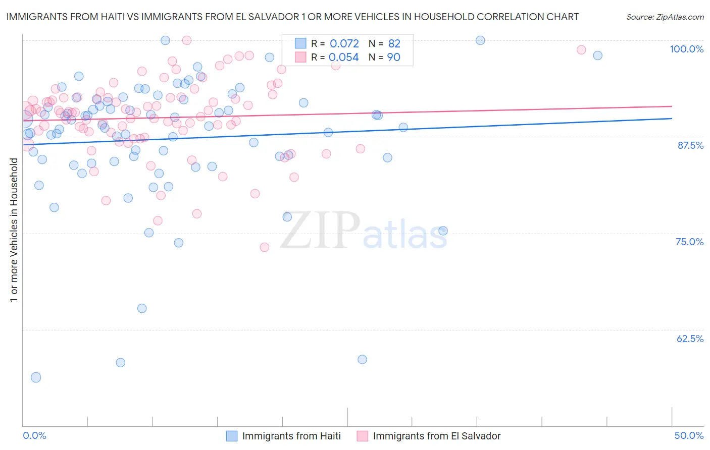 Immigrants from Haiti vs Immigrants from El Salvador 1 or more Vehicles in Household