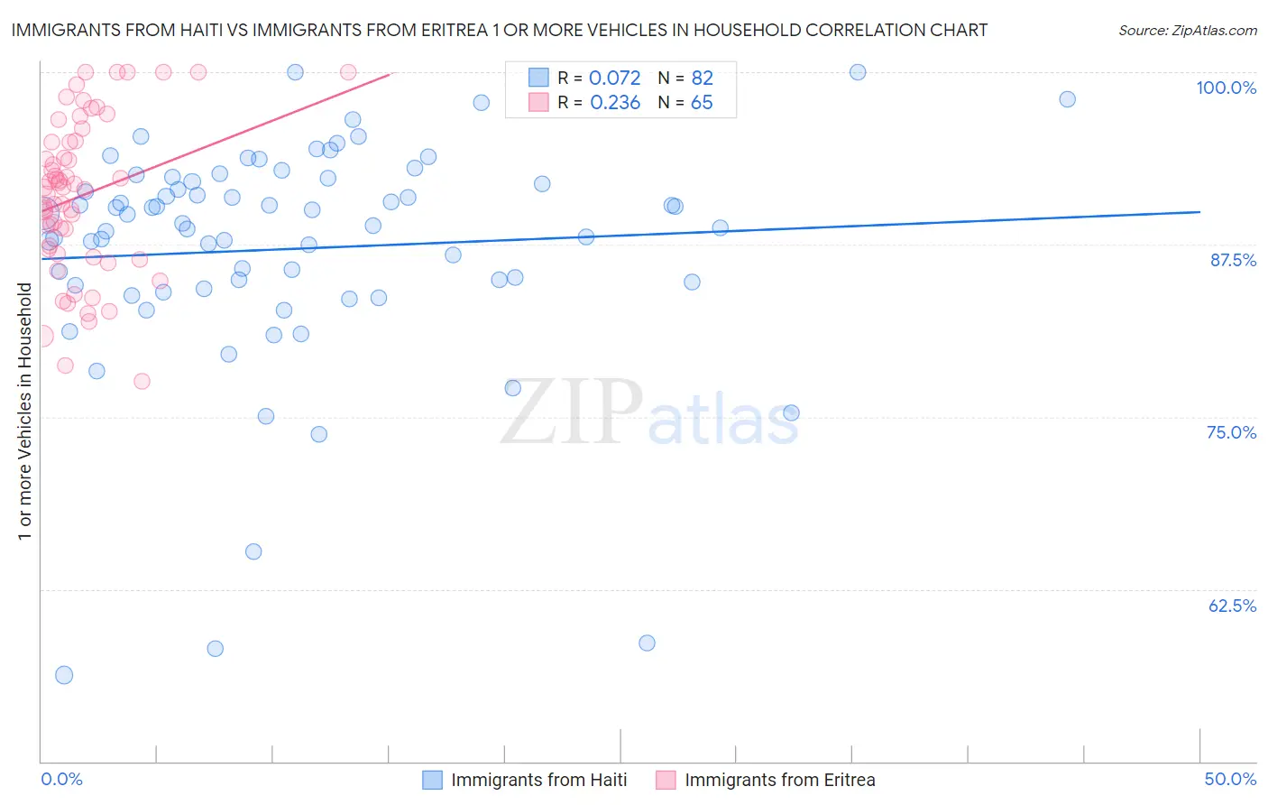 Immigrants from Haiti vs Immigrants from Eritrea 1 or more Vehicles in Household