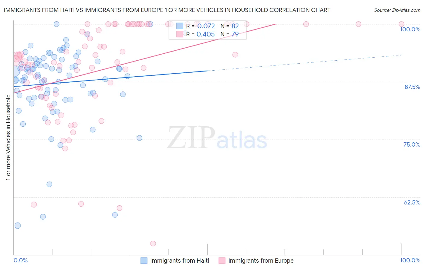 Immigrants from Haiti vs Immigrants from Europe 1 or more Vehicles in Household