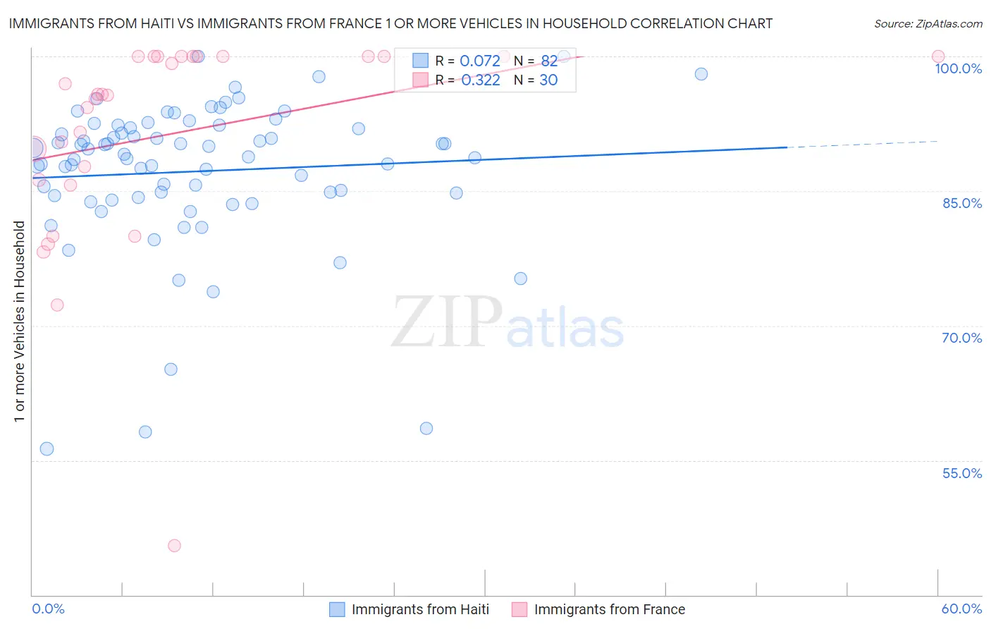Immigrants from Haiti vs Immigrants from France 1 or more Vehicles in Household