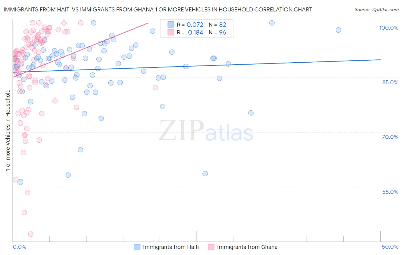 Immigrants from Haiti vs Immigrants from Ghana 1 or more Vehicles in Household