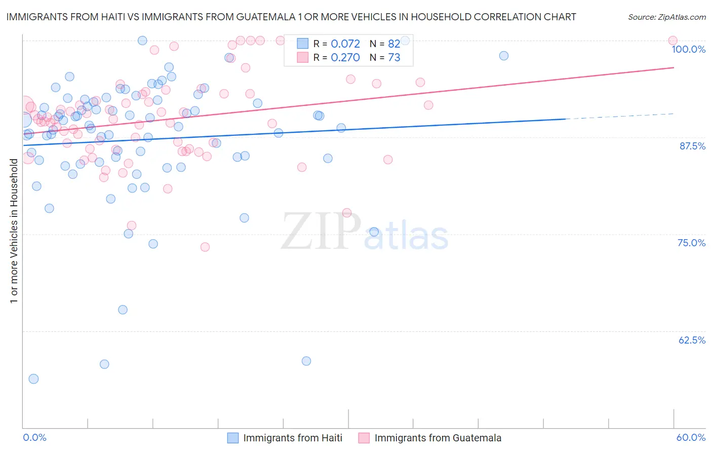 Immigrants from Haiti vs Immigrants from Guatemala 1 or more Vehicles in Household