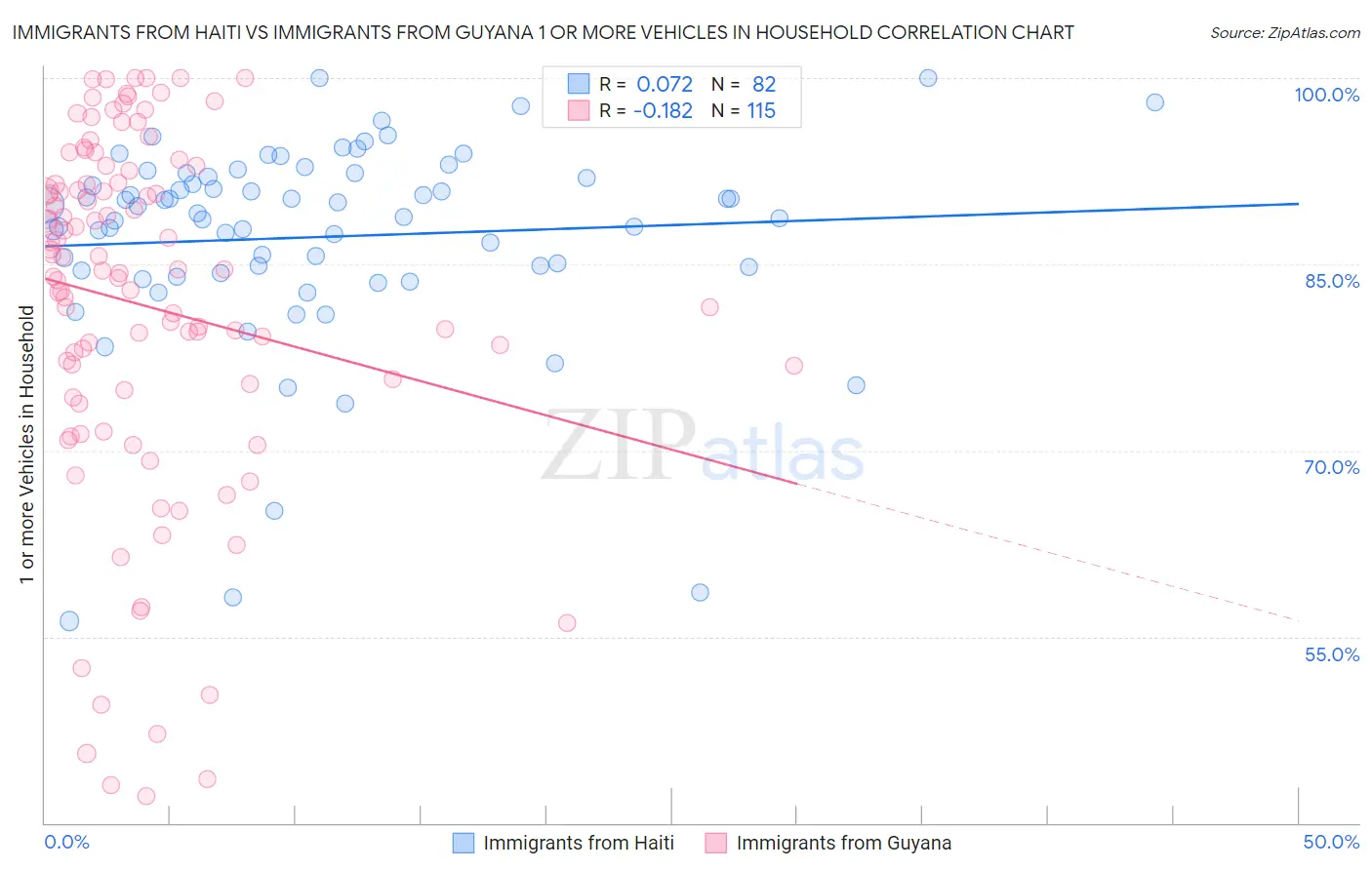 Immigrants from Haiti vs Immigrants from Guyana 1 or more Vehicles in Household