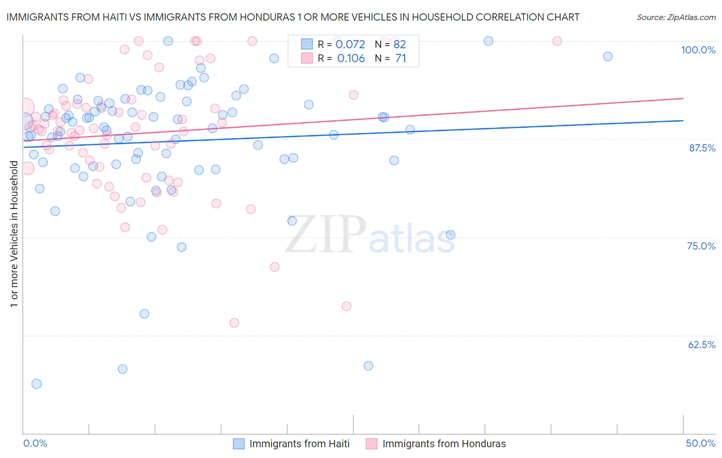 Immigrants from Haiti vs Immigrants from Honduras 1 or more Vehicles in Household