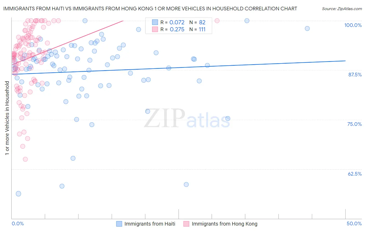 Immigrants from Haiti vs Immigrants from Hong Kong 1 or more Vehicles in Household