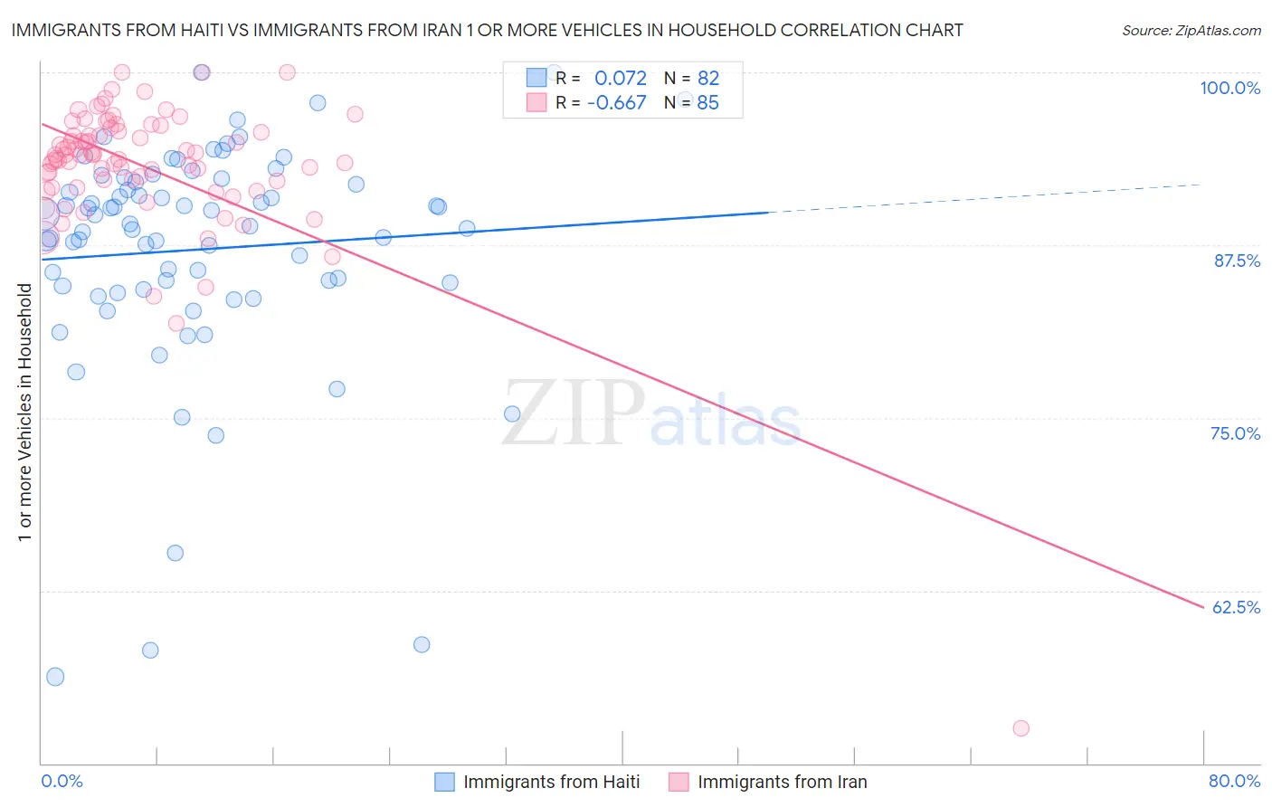 Immigrants from Haiti vs Immigrants from Iran 1 or more Vehicles in Household