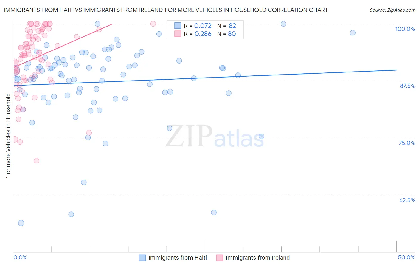 Immigrants from Haiti vs Immigrants from Ireland 1 or more Vehicles in Household