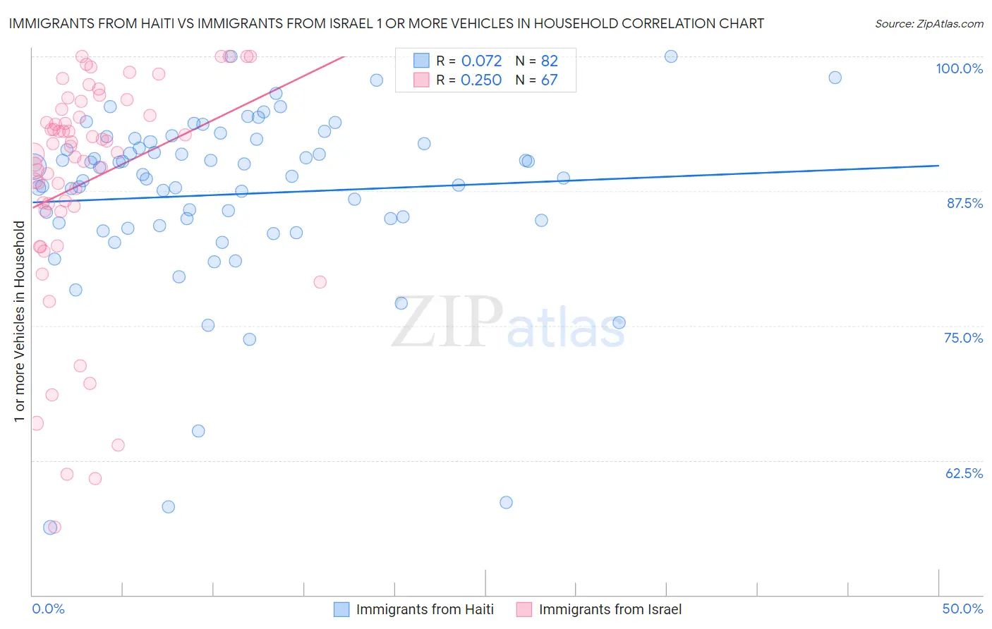 Immigrants from Haiti vs Immigrants from Israel 1 or more Vehicles in Household