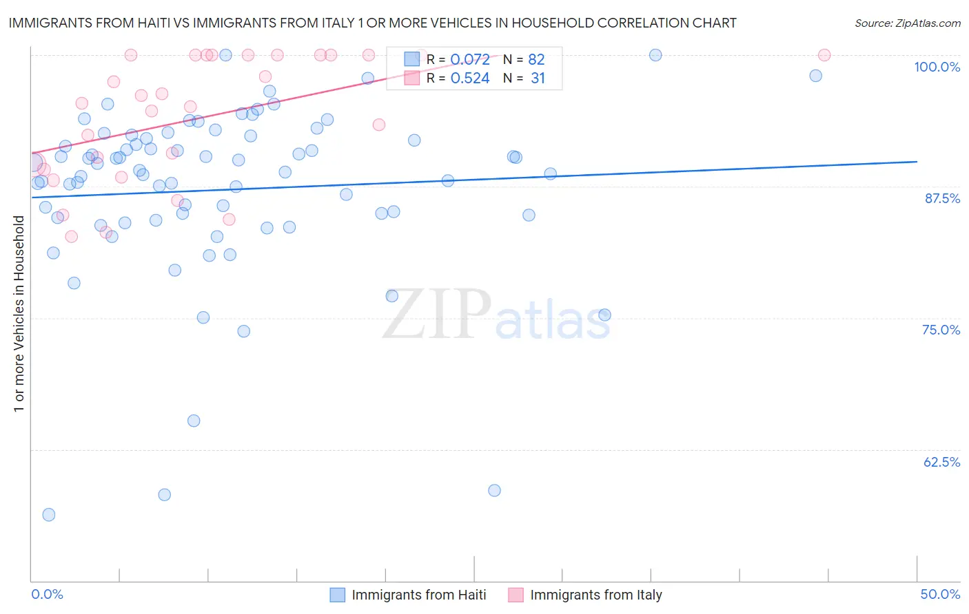 Immigrants from Haiti vs Immigrants from Italy 1 or more Vehicles in Household