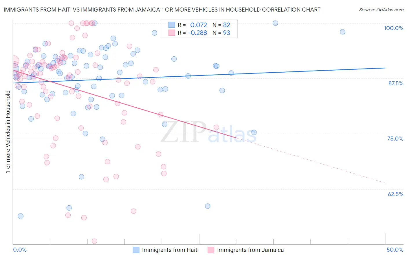 Immigrants from Haiti vs Immigrants from Jamaica 1 or more Vehicles in Household