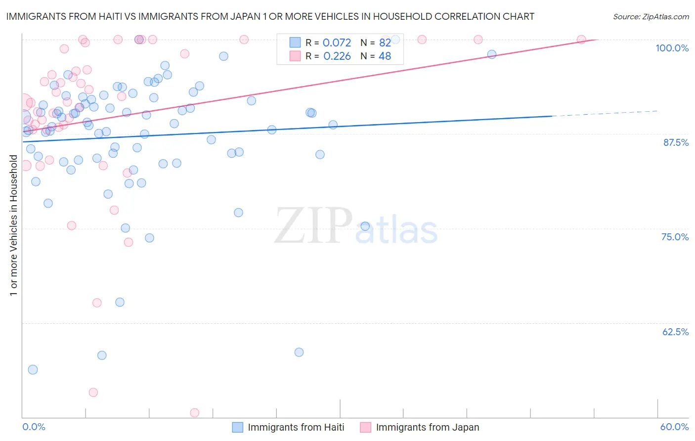 Immigrants from Haiti vs Immigrants from Japan 1 or more Vehicles in Household
