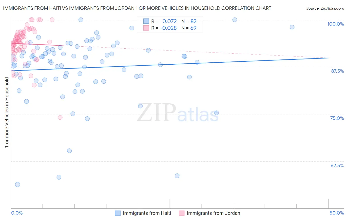 Immigrants from Haiti vs Immigrants from Jordan 1 or more Vehicles in Household