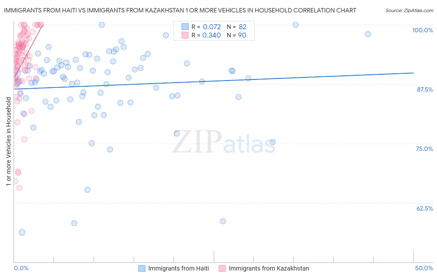 Immigrants from Haiti vs Immigrants from Kazakhstan 1 or more Vehicles in Household