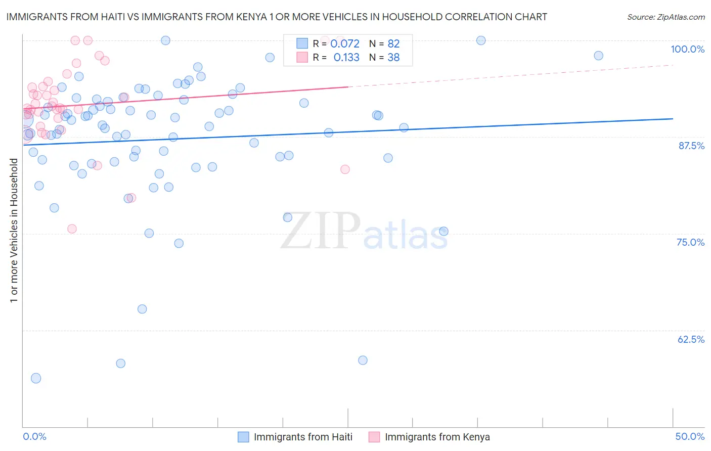 Immigrants from Haiti vs Immigrants from Kenya 1 or more Vehicles in Household