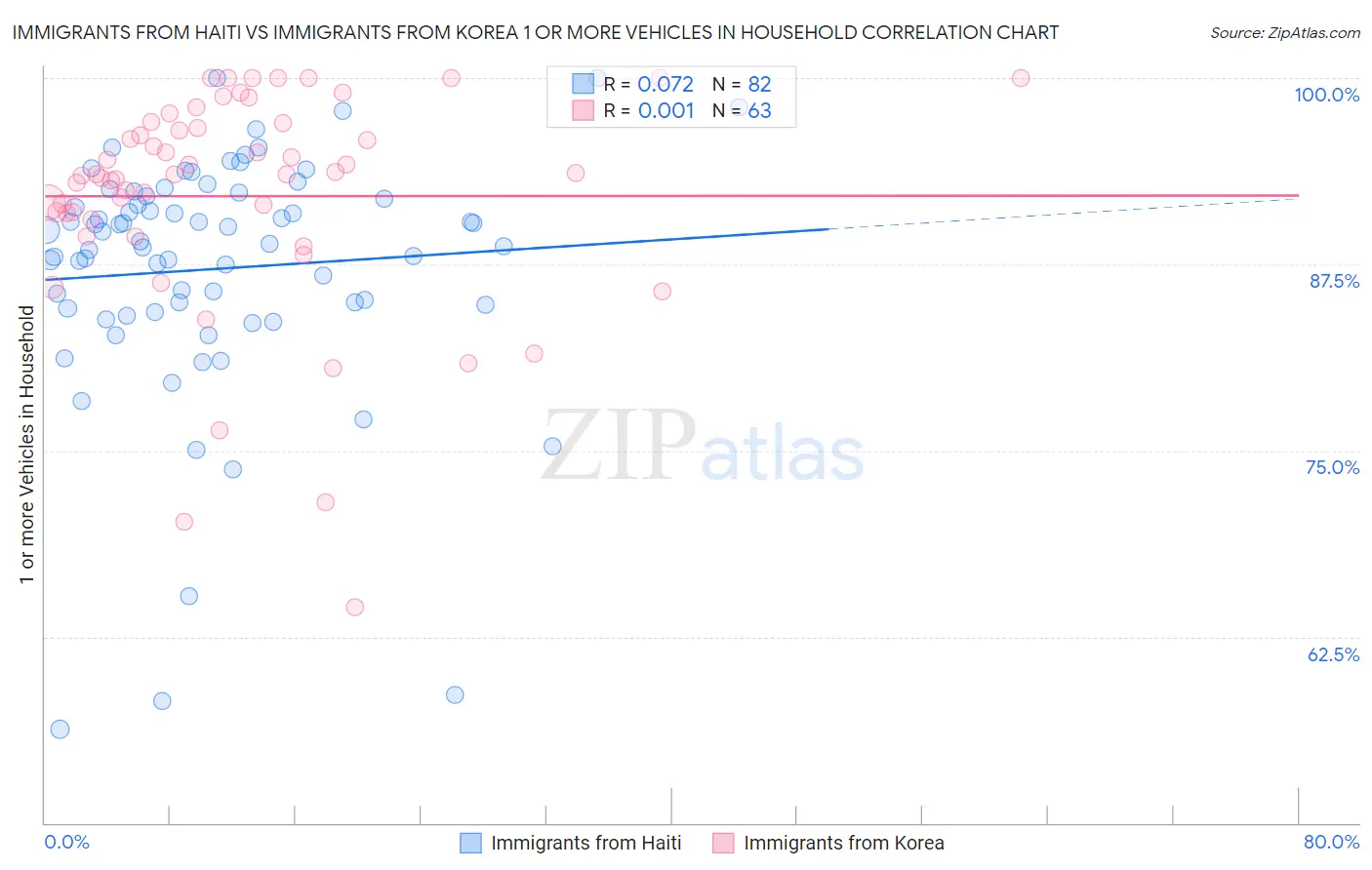 Immigrants from Haiti vs Immigrants from Korea 1 or more Vehicles in Household