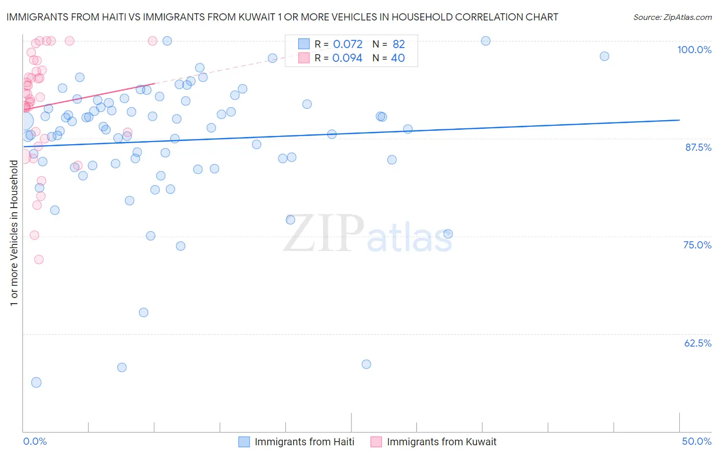 Immigrants from Haiti vs Immigrants from Kuwait 1 or more Vehicles in Household