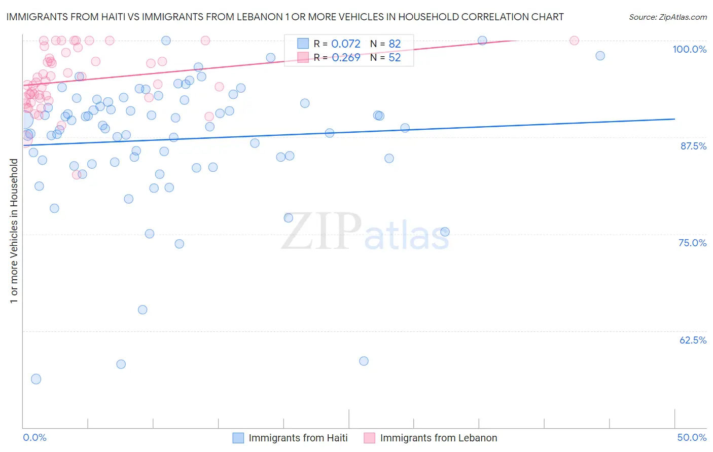 Immigrants from Haiti vs Immigrants from Lebanon 1 or more Vehicles in Household