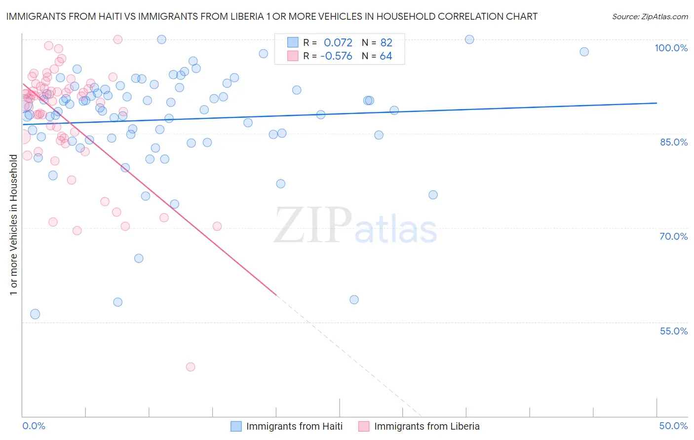 Immigrants from Haiti vs Immigrants from Liberia 1 or more Vehicles in Household