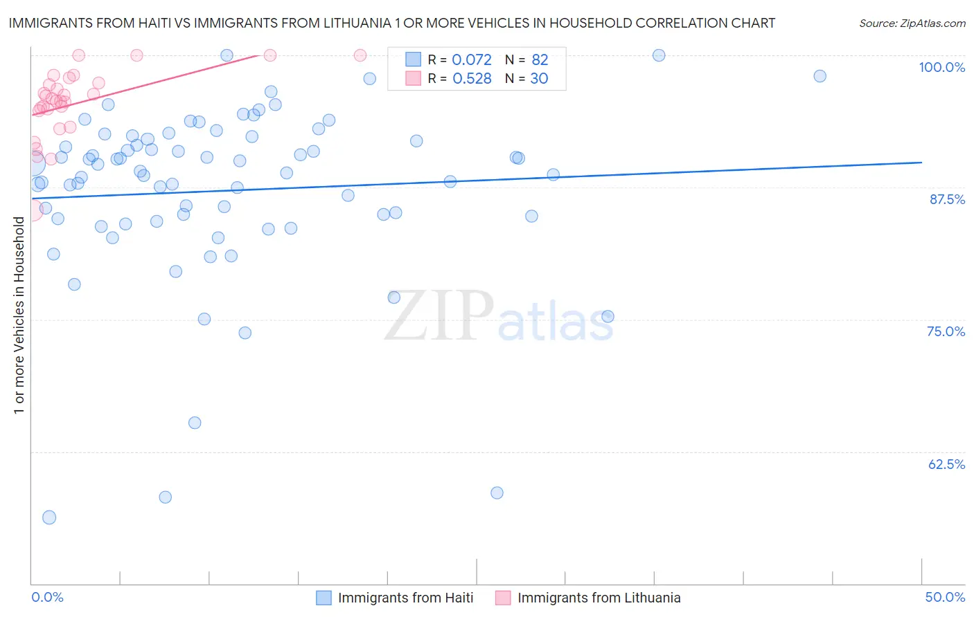 Immigrants from Haiti vs Immigrants from Lithuania 1 or more Vehicles in Household