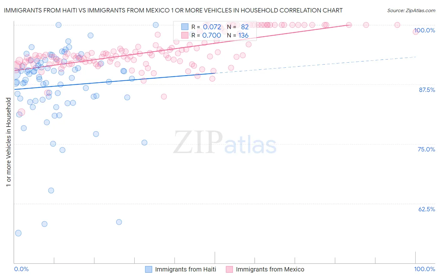 Immigrants from Haiti vs Immigrants from Mexico 1 or more Vehicles in Household