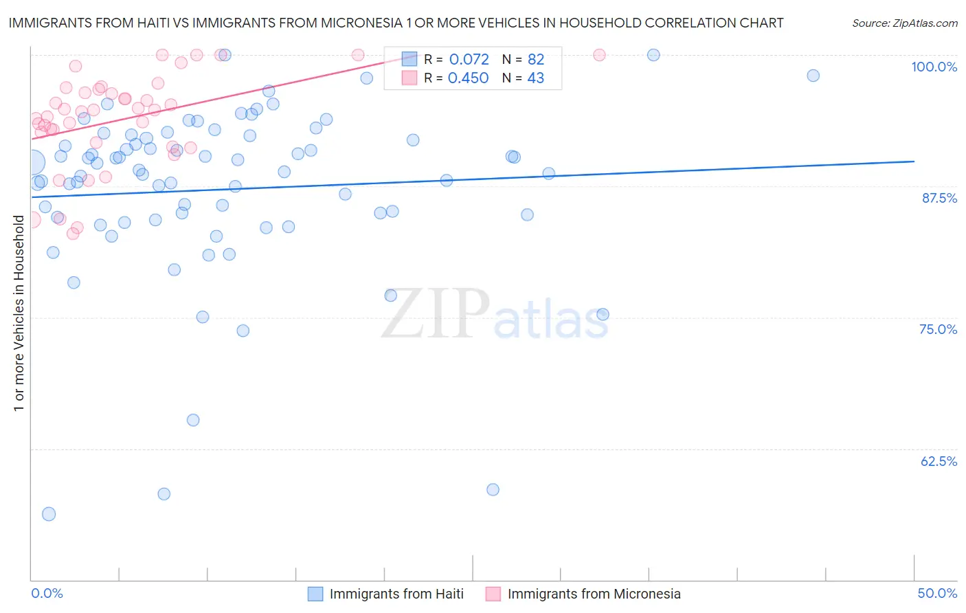 Immigrants from Haiti vs Immigrants from Micronesia 1 or more Vehicles in Household