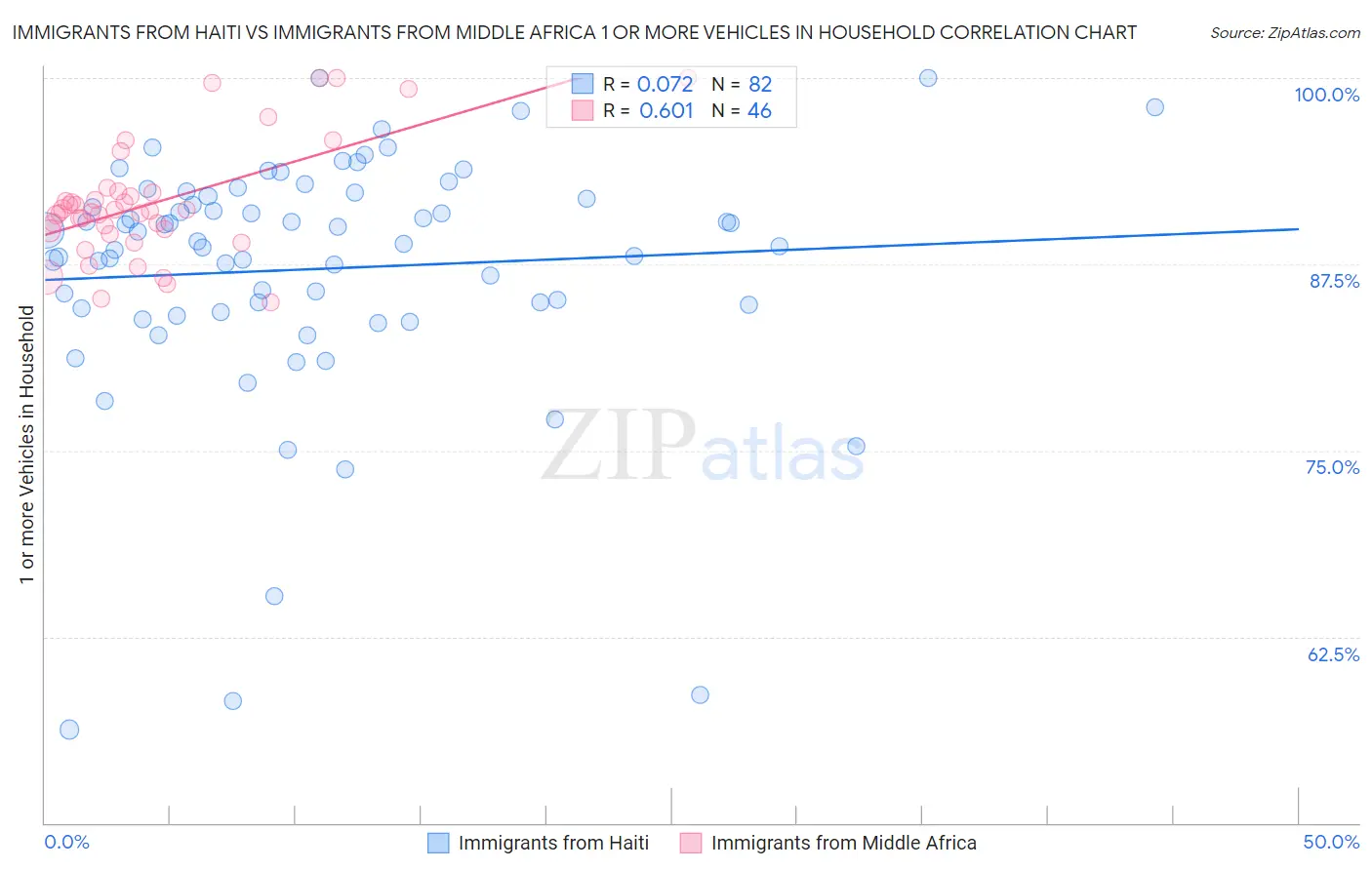 Immigrants from Haiti vs Immigrants from Middle Africa 1 or more Vehicles in Household