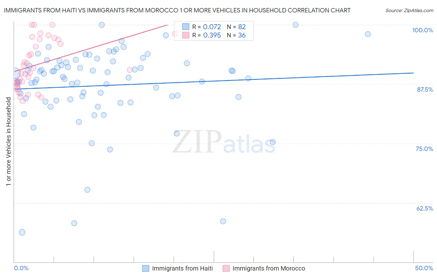 Immigrants from Haiti vs Immigrants from Morocco 1 or more Vehicles in Household