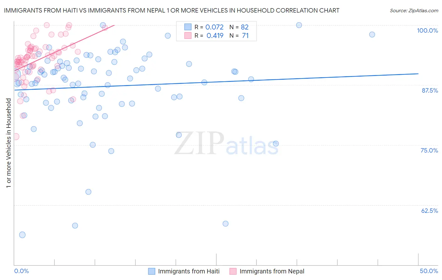 Immigrants from Haiti vs Immigrants from Nepal 1 or more Vehicles in Household