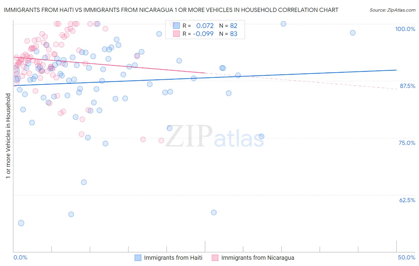 Immigrants from Haiti vs Immigrants from Nicaragua 1 or more Vehicles in Household