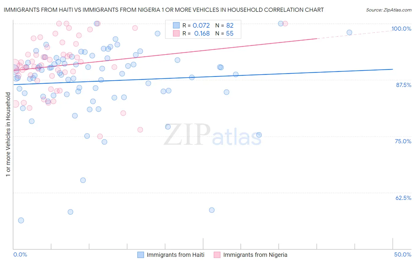 Immigrants from Haiti vs Immigrants from Nigeria 1 or more Vehicles in Household