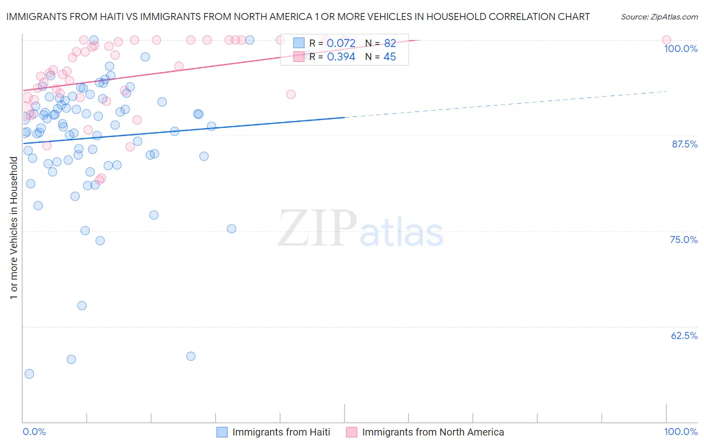 Immigrants from Haiti vs Immigrants from North America 1 or more Vehicles in Household