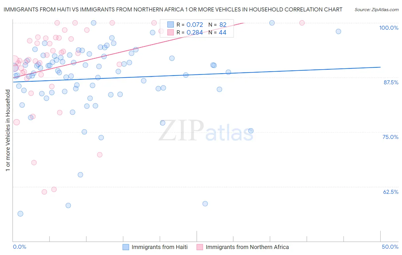 Immigrants from Haiti vs Immigrants from Northern Africa 1 or more Vehicles in Household