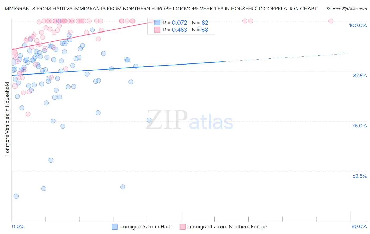 Immigrants from Haiti vs Immigrants from Northern Europe 1 or more Vehicles in Household