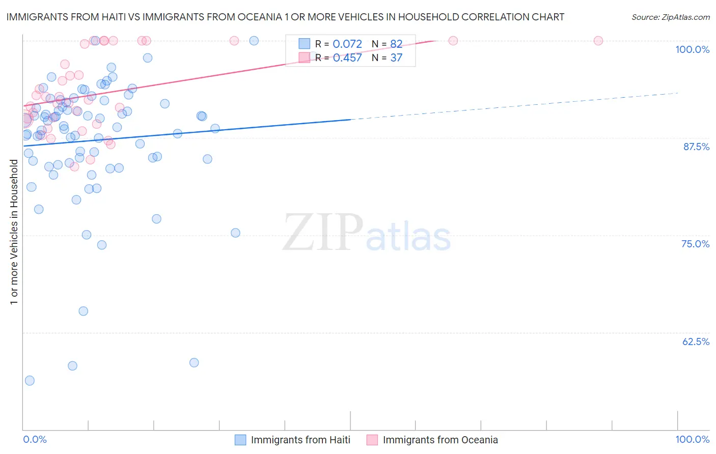 Immigrants from Haiti vs Immigrants from Oceania 1 or more Vehicles in Household